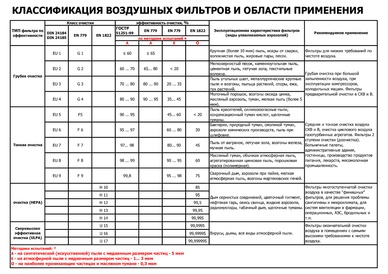 Классификация воздушных фильтров в системах вентиляции и их применение